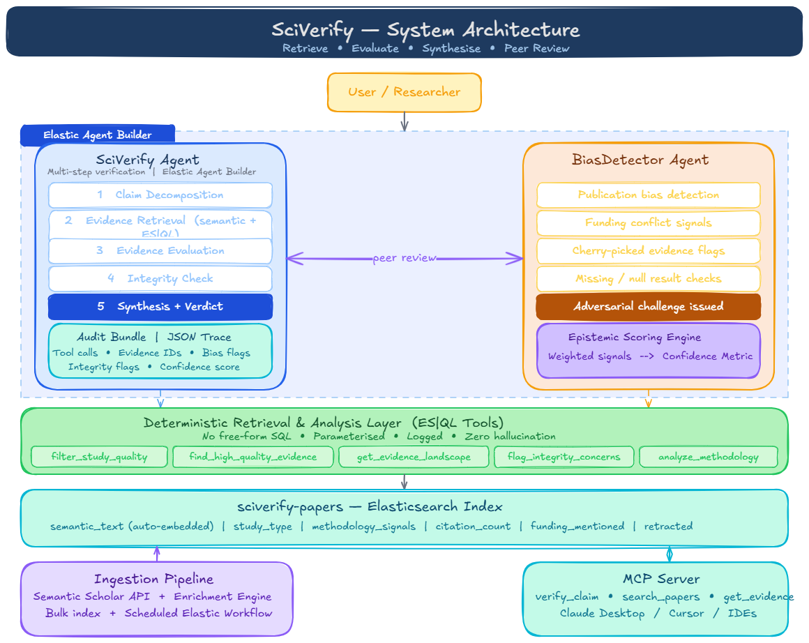 SciVerify architecture diagram showing Agent Builder, custom tools, and Elasticsearch